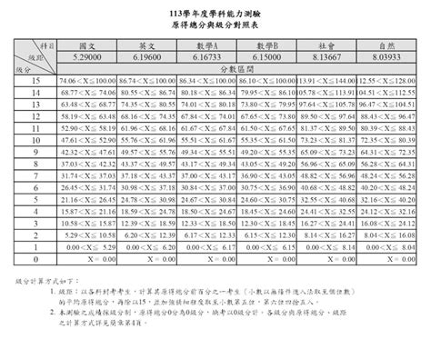 學測號碼查詢|學測成績查詢網址看這裡 113年學測五標、級分對照表。